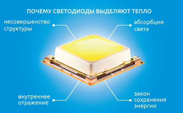 Почему светодиоды греются? Микроскопические дефекты в диодах