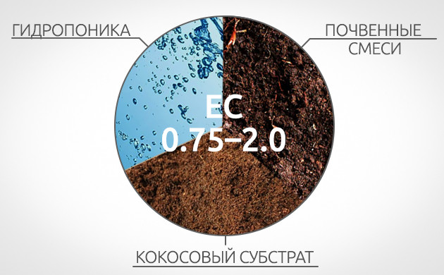 Оптимальные показатели ЕС ЕС для гидропоники, почвенной смеси и кокосового субстрата