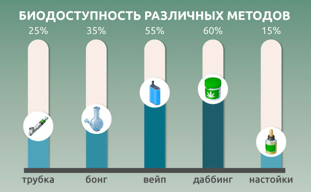 Биодоступность различных методов
