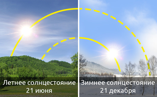 Солнцестояние 21 июня и 21 декабря